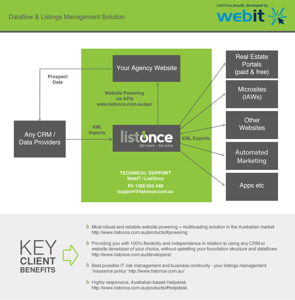 Dataflow Diagram